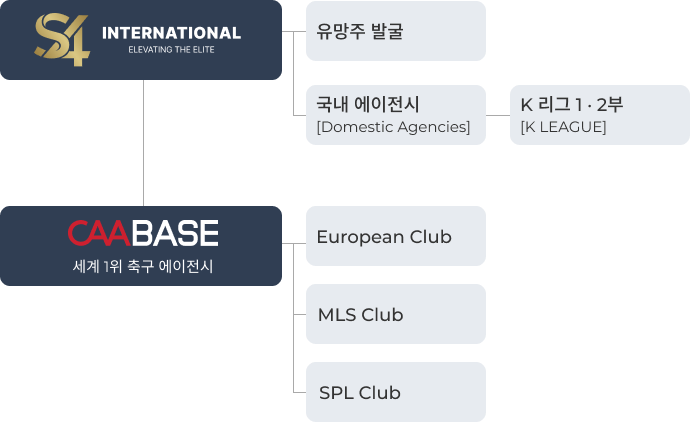 S4 International x CAA Base 파트너십 구조